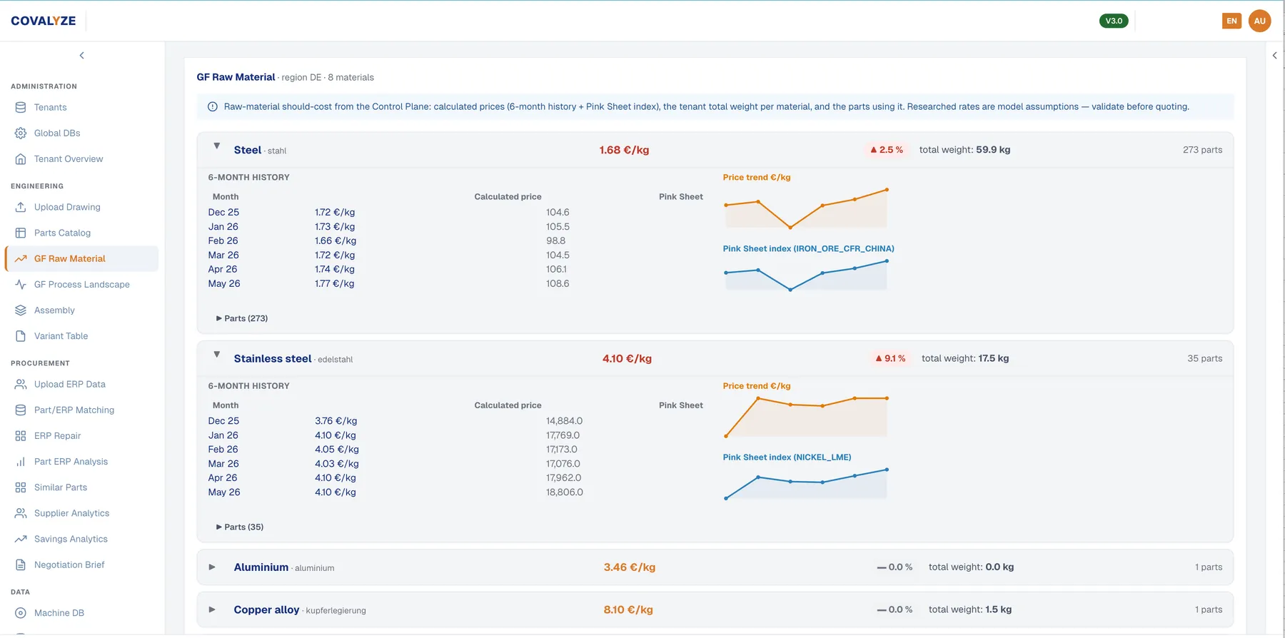 DARIN raw-material view with calculated price per material, six-month history and commodity index trend
