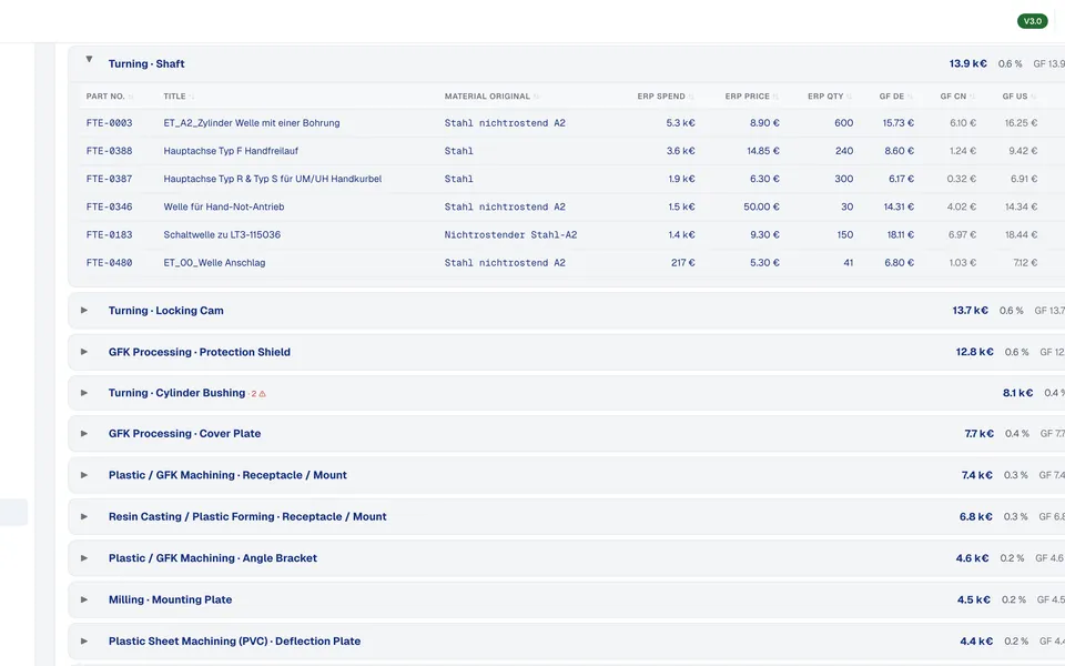 DARIN cluster view comparing paid ERP price against should-cost for Germany, China and the United States per part