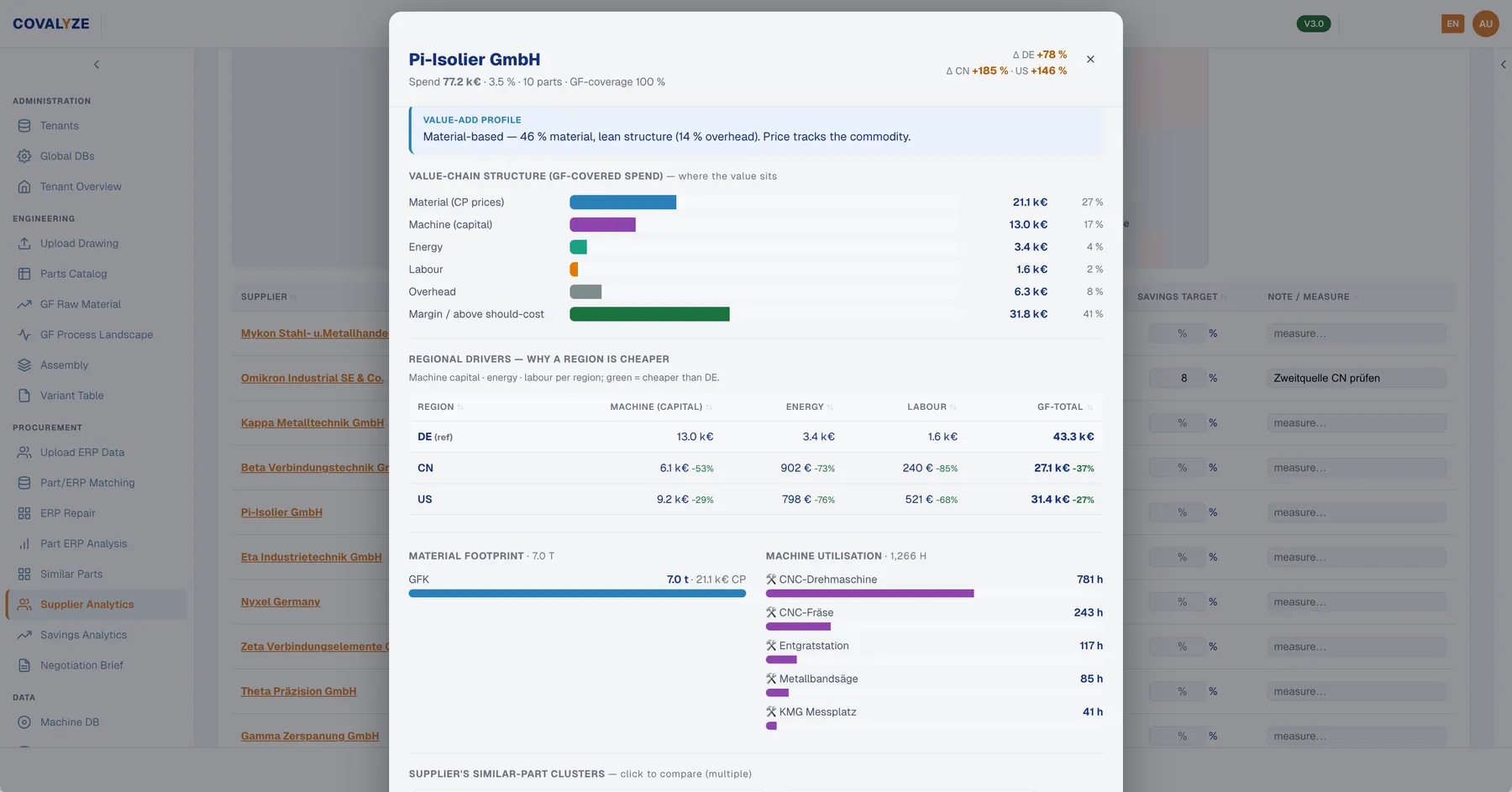 DARIN supplier value-chain view splitting spend into material, machine, energy, labour, overhead and margin above should-cost, with a regional driver table