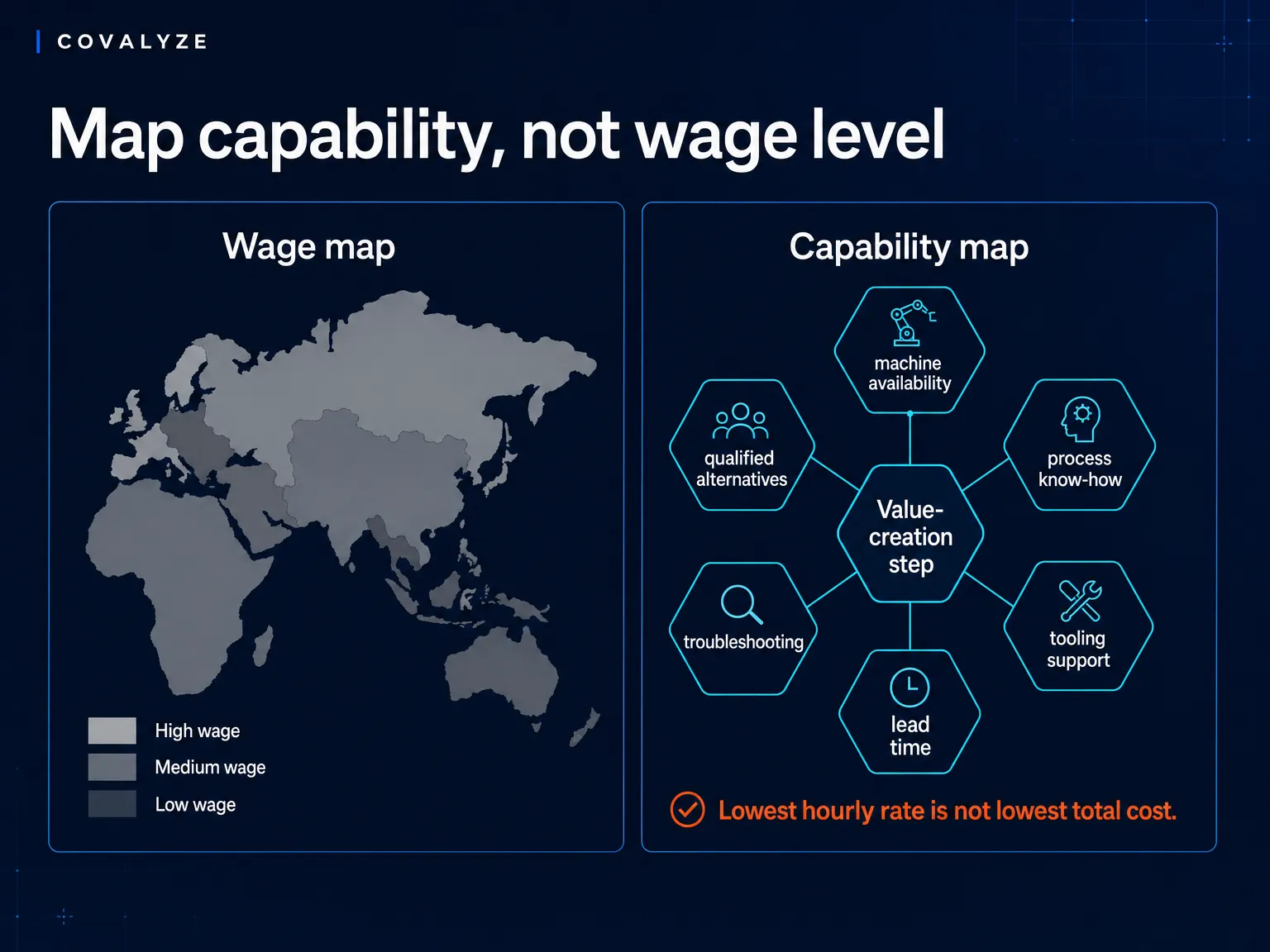 Comparison of a flat wage-level map against a capability cluster diagram covering machine availability, process know-how, tooling support, lead time, troubleshooting and qualified alternatives