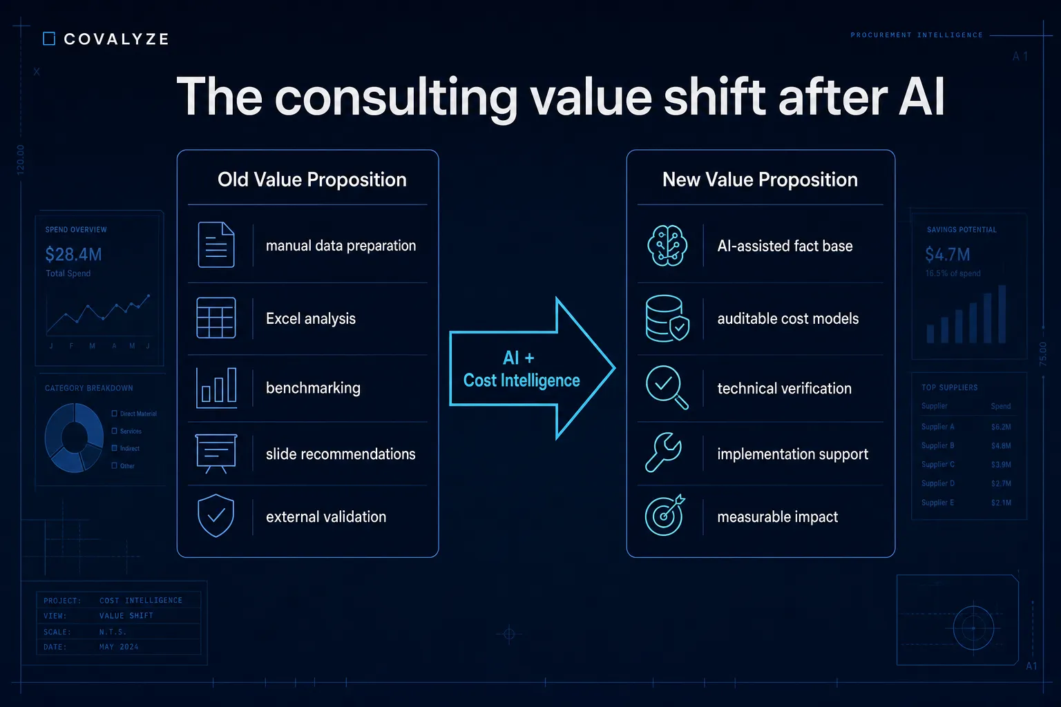 Two-column comparison of the old consulting value proposition (manual data preparation, Excel analysis, benchmarking, slide recommendations, external validation) versus the new one (AI-assisted fact base, auditable cost models, technical verification, implementation support, measurable impact)