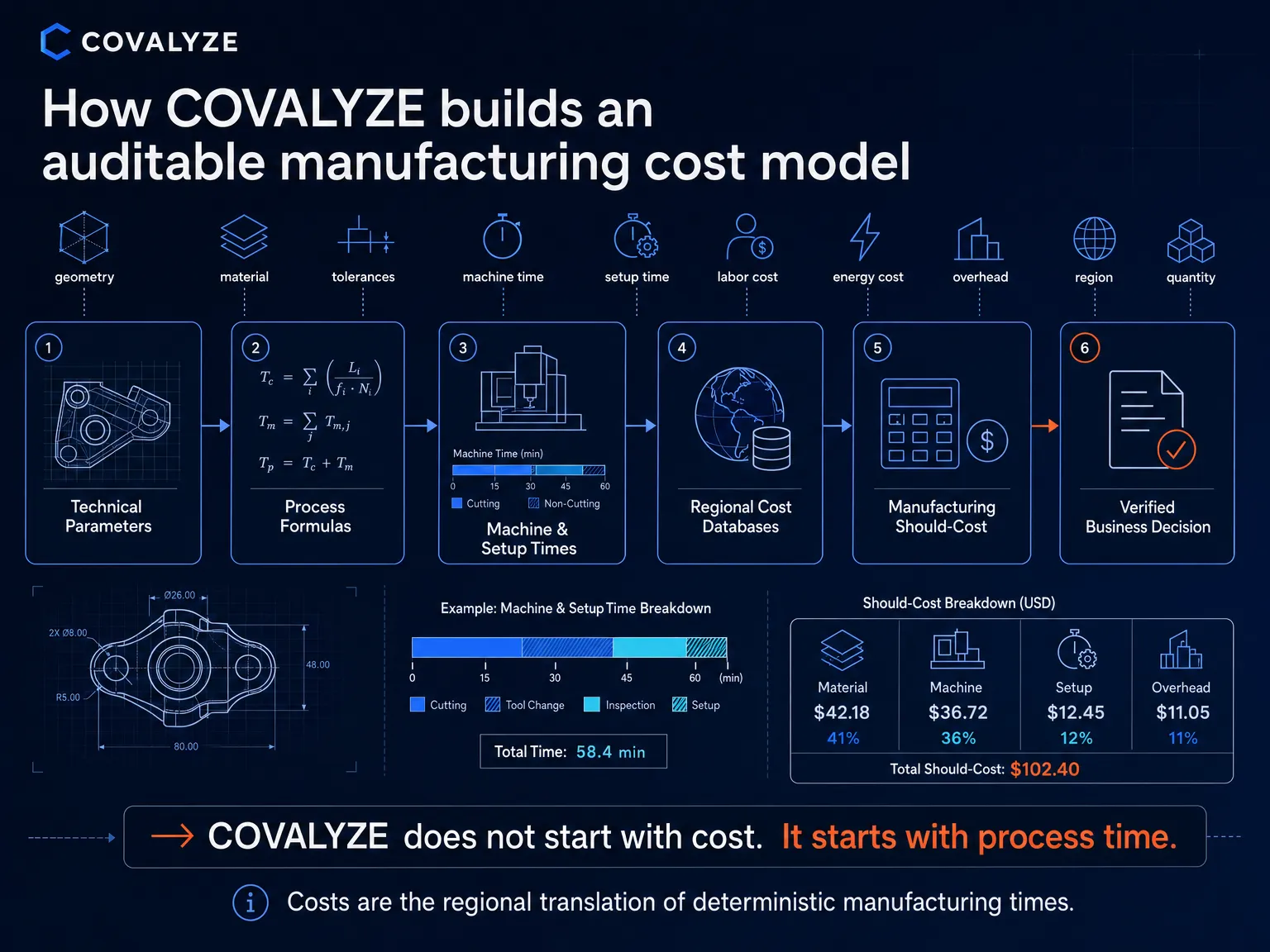 Diagram of COVALYZE's auditable cost logic: technical parameters flowing through process and setup times and regional cost databases into a manufacturing should-cost