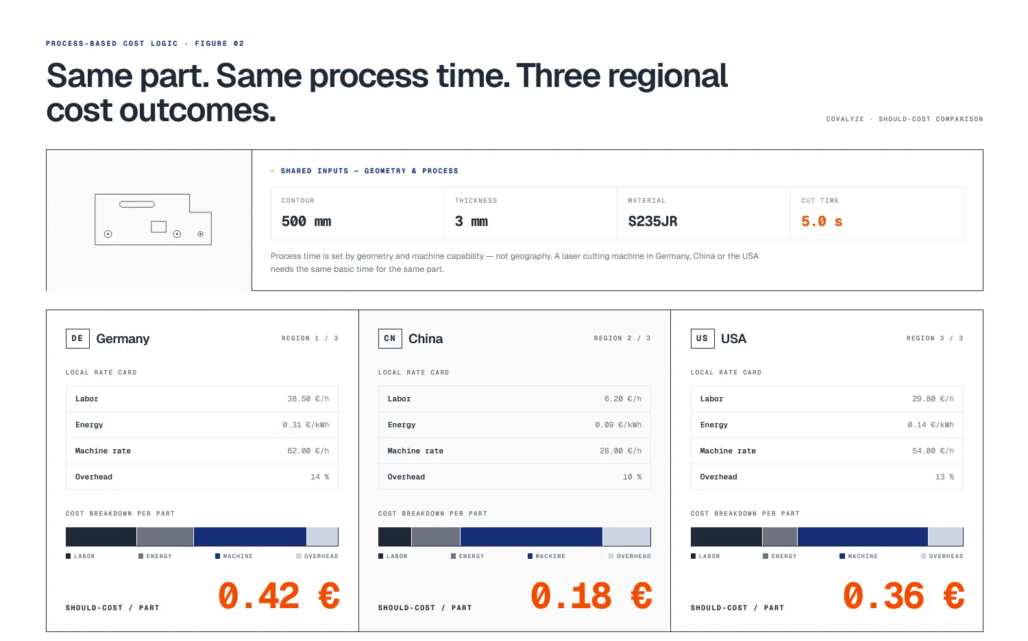 Infographic showing how COVALYZE combines technical part data, process formulas, machine data, material prices and regional cost structures into a should-cost result
