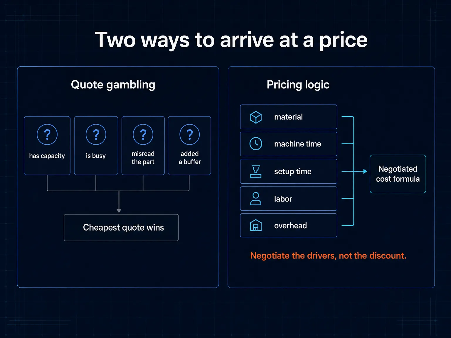 Comparison of four supplier quotes driven by capacity, workload, misreading and buffers against a structured cost stack of material, machine time, setup time, labor and overhead feeding a negotiated cost formula