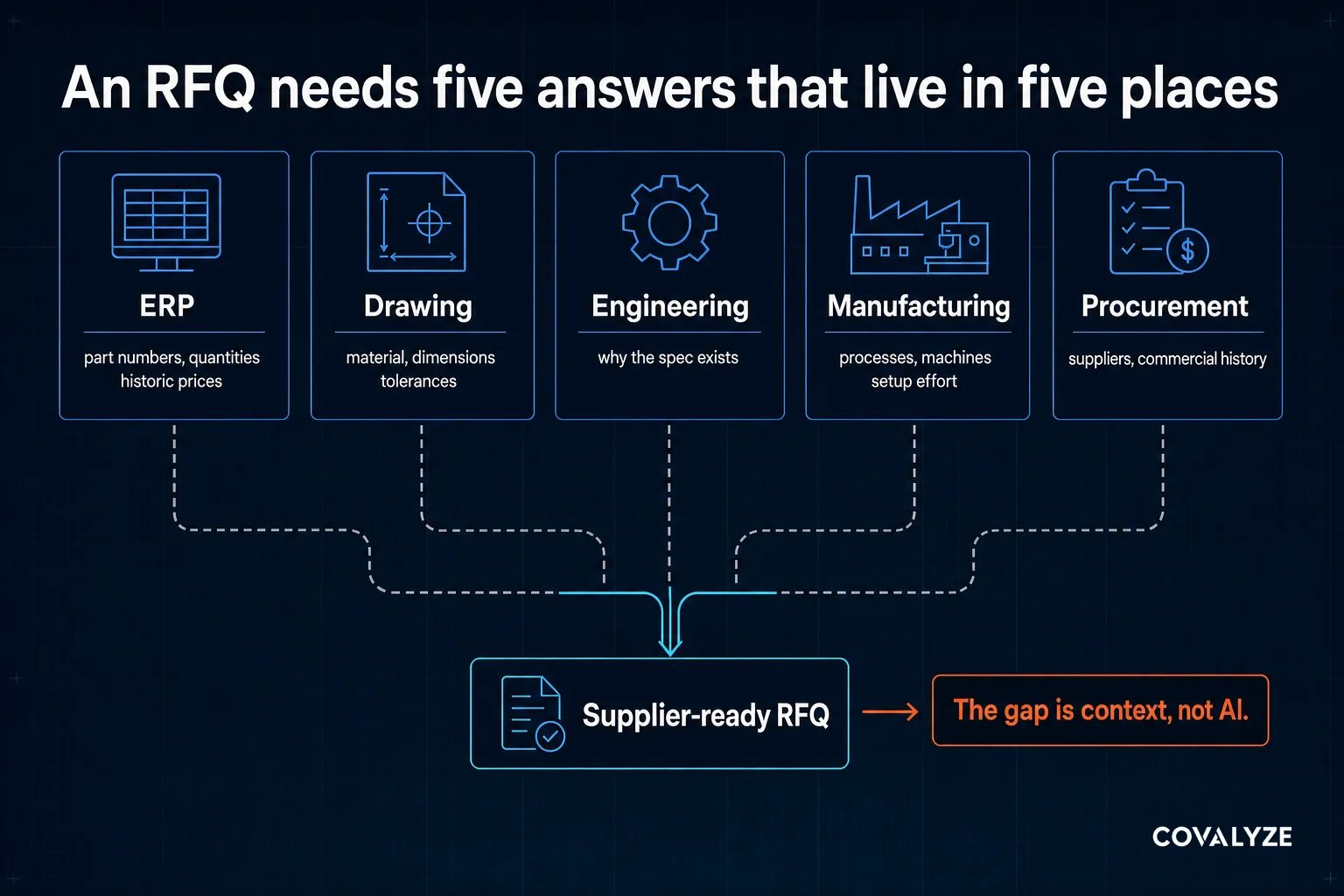 Five source cards labelled ERP, drawing, engineering, manufacturing and procurement, with lines converging into a single supplier-ready RFQ box at the bottom