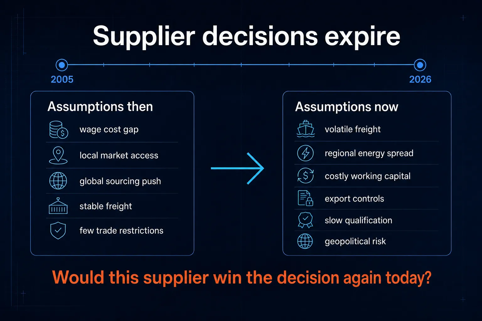 Timeline from 2005 to 2026 comparing the sourcing assumptions of each period: wage cost gap, local market access, global sourcing push, stable freight and few trade restrictions then, versus volatile freight, regional energy spread, costly working capital, export controls, slow qualification and geopolitical risk now